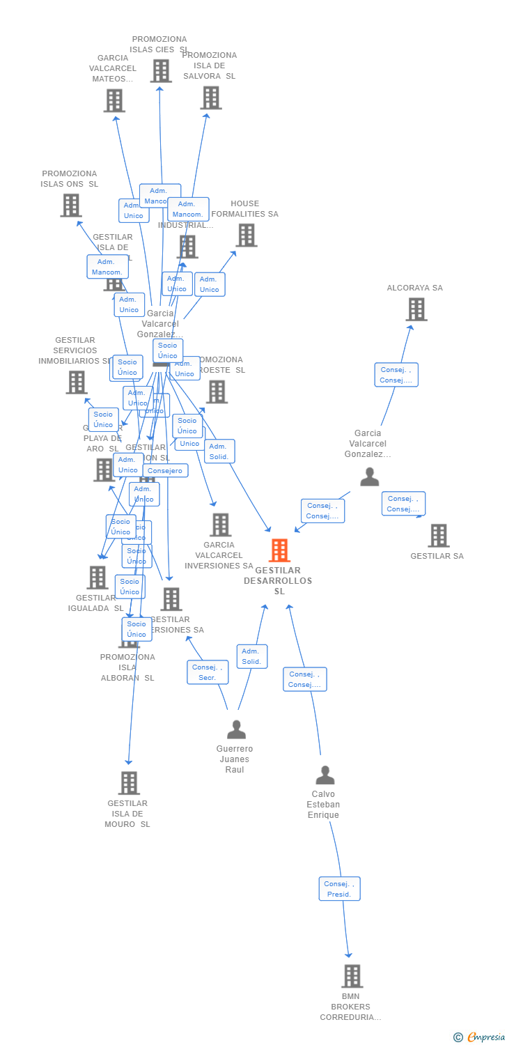Vinculaciones societarias de GESTILAR DESARROLLOS SL