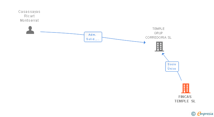 Vinculaciones societarias de FINCAS TEMPLE SL