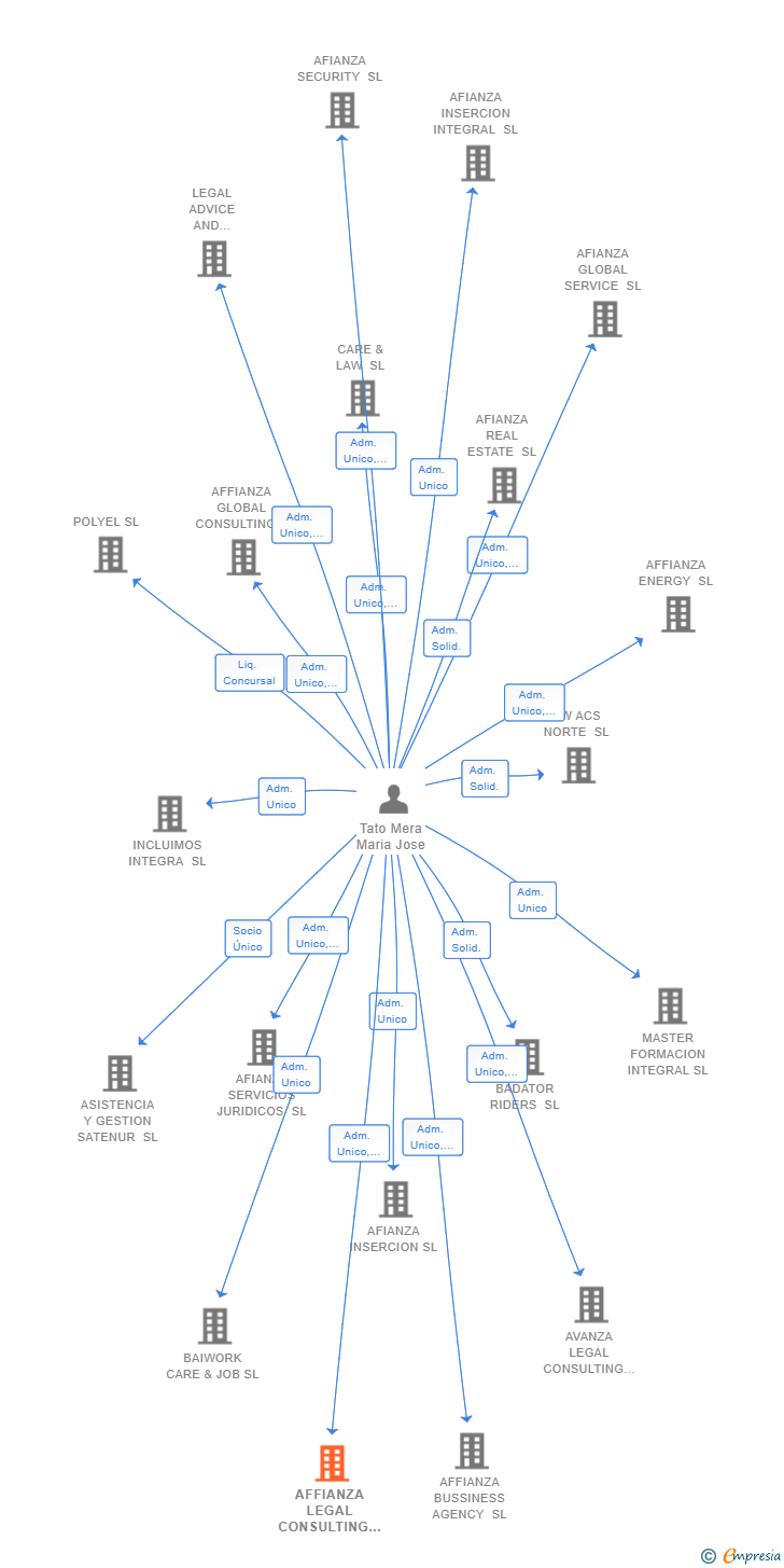 Vinculaciones societarias de AFFIANZA LEGAL CONSULTING SL