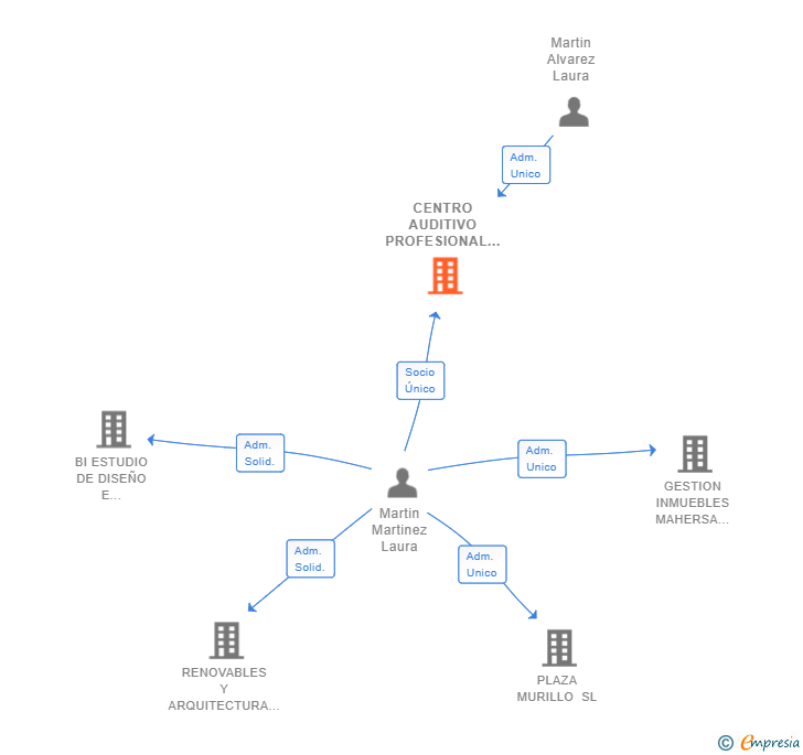 Vinculaciones societarias de CENTRO AUDITIVO PROFESIONAL SL