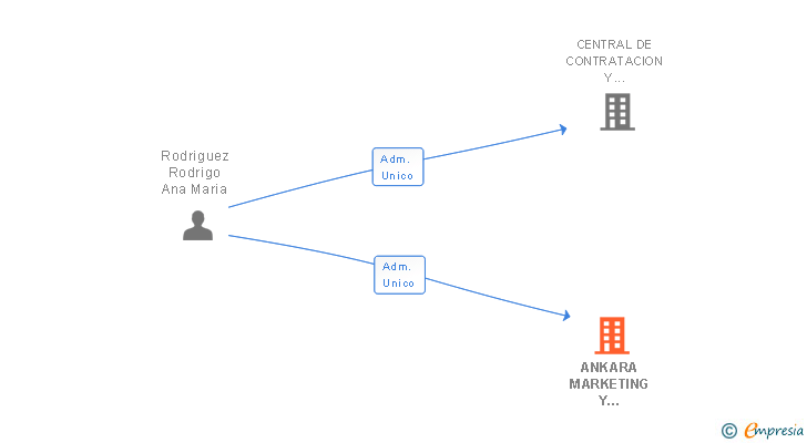 Vinculaciones societarias de ANKARA MARKETING Y SERVICIOS SL