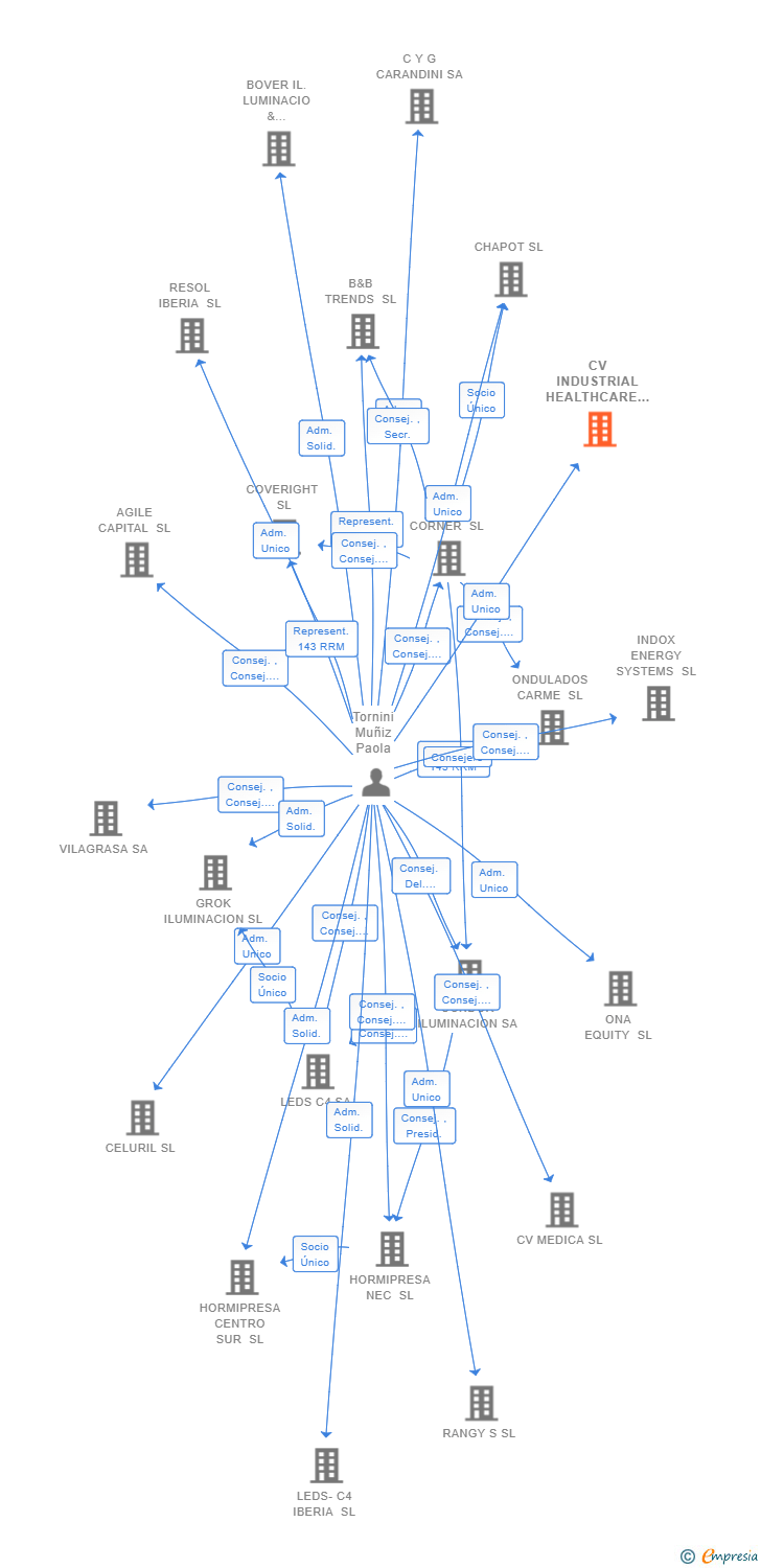 Vinculaciones societarias de CV INDUSTRIAL HEALTHCARE SL