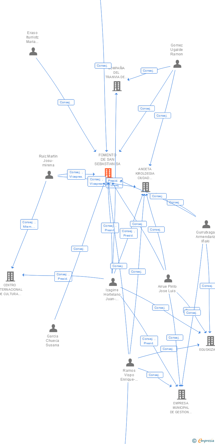 Vinculaciones societarias de FOMENTO DE SAN SEBASTIAN SA