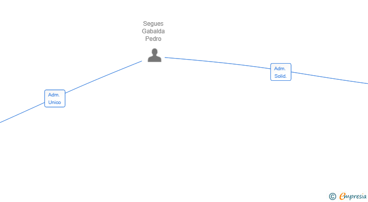 Vinculaciones societarias de A10RADO SL