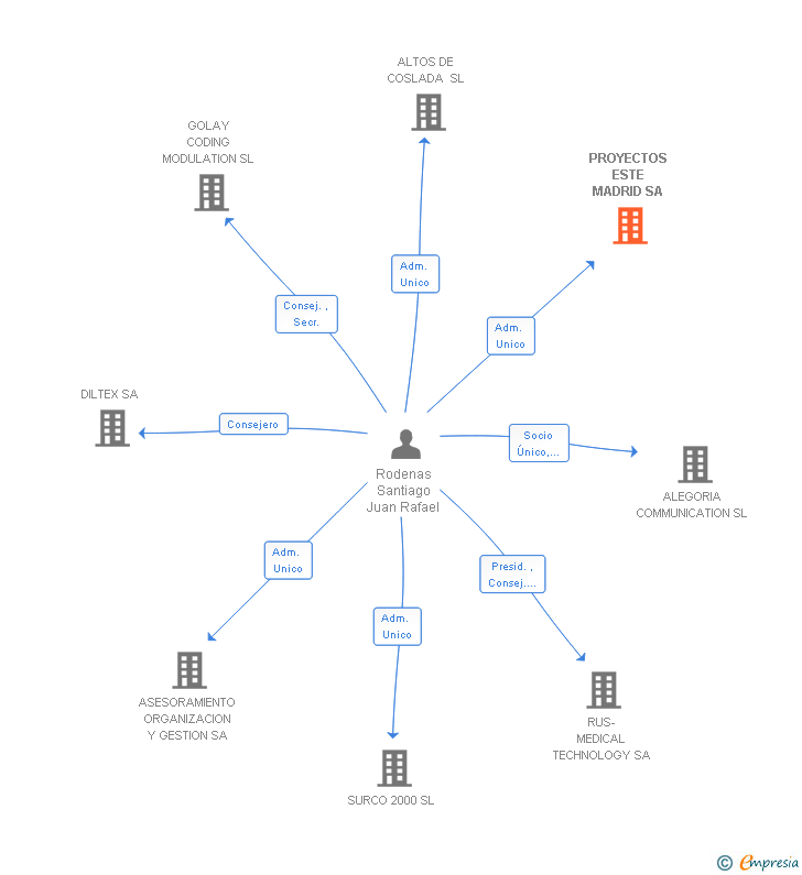 Vinculaciones societarias de PROYECTOS ESTE MADRID SL