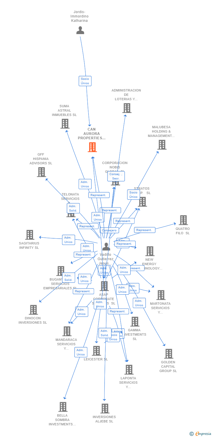 Vinculaciones societarias de CAN AURORA PROPERTIES SL