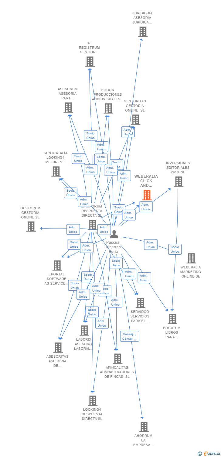 Vinculaciones societarias de WEBERALIA CLICK AND CLICK MARKETING ONLINE SL
