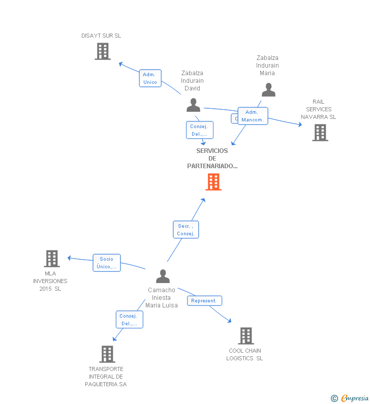 Vinculaciones societarias de DISAYT CENTRO SL
