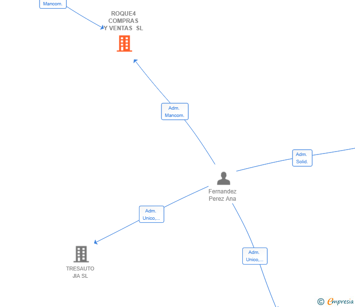 Vinculaciones societarias de ROQUE4 COMPRAS Y VENTAS SL