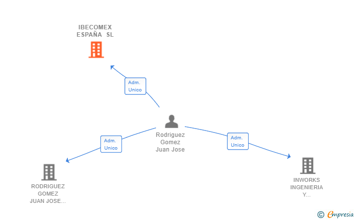 Vinculaciones societarias de IBECOMEX ESPAÑA SL