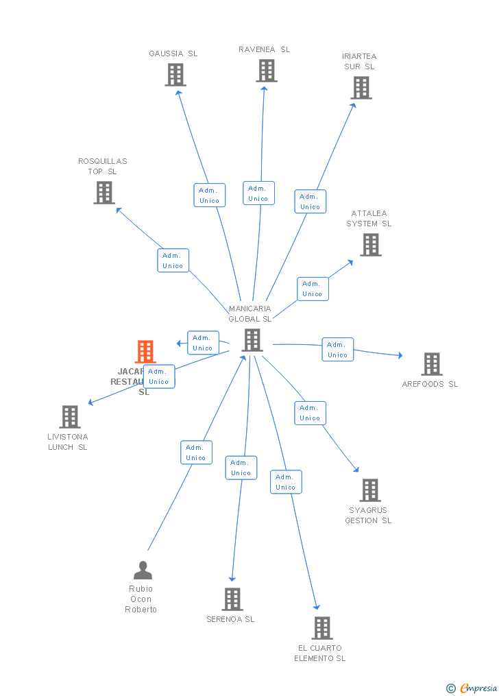 Vinculaciones societarias de JACARANDA RESTAURACION SL