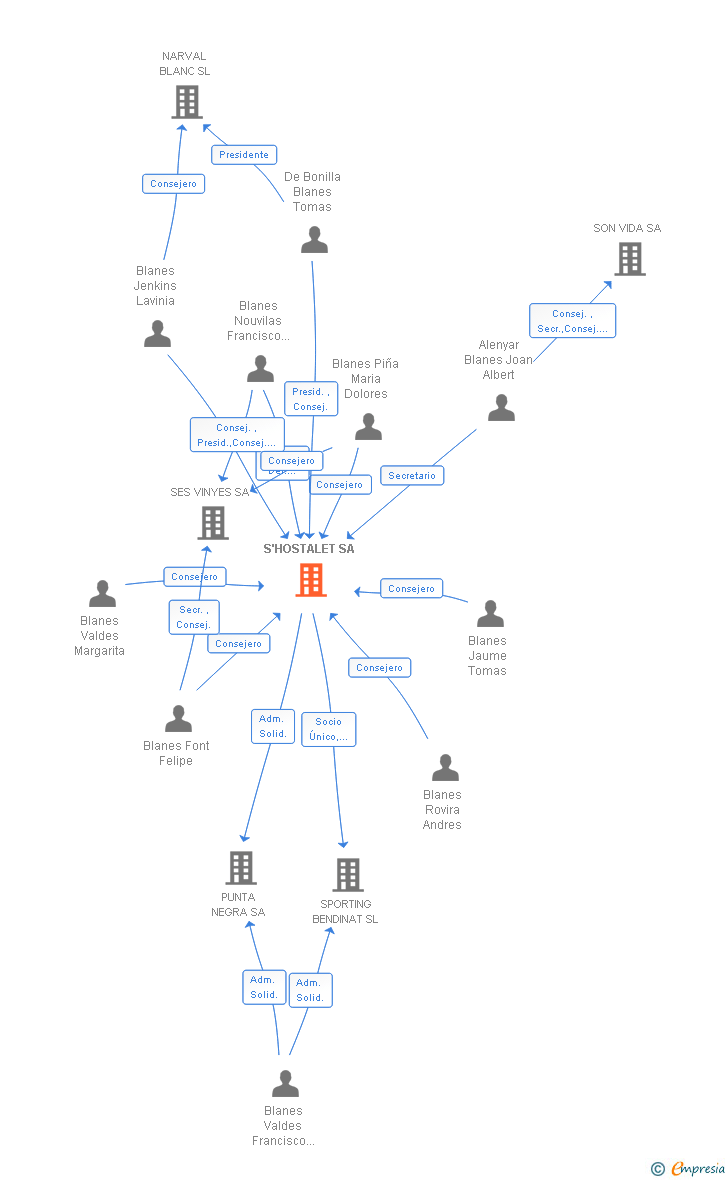 Vinculaciones societarias de S'HOSTALET SA