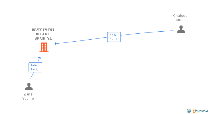 Vinculaciones societarias de INVESTMENT ALGERIE SPAIN SL