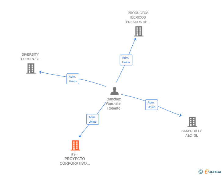 Vinculaciones societarias de RS - PROYECTO CORPORATIVO SL