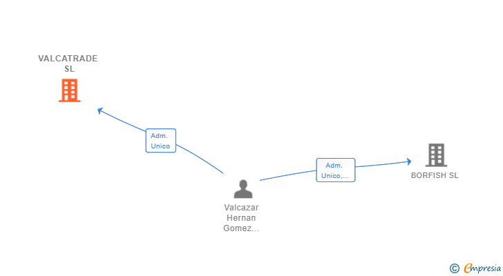 Vinculaciones societarias de VALCATRADE SL