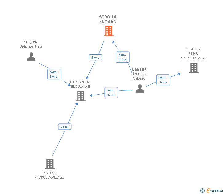 Vinculaciones societarias de SOROLLA FILMS SA