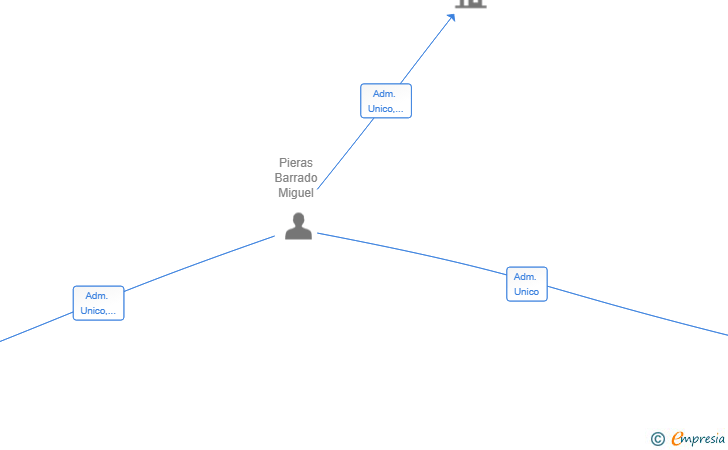 Vinculaciones societarias de NEWLEAD AI SL