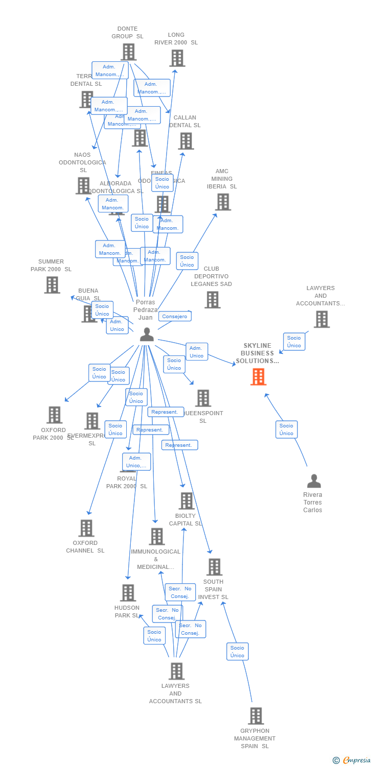 Vinculaciones societarias de SKYLINE BUSINESS SOLUTIONS SL
