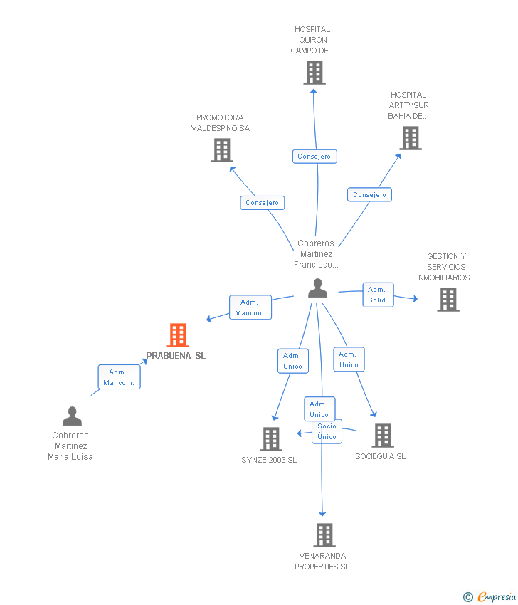 Vinculaciones societarias de PRABUENA SL