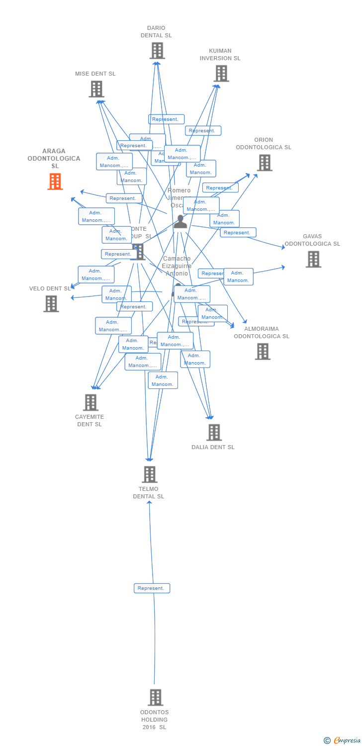 Vinculaciones societarias de ARAGA ODONTOLOGICA SL