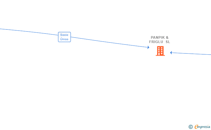 Vinculaciones societarias de PANPIK & FRIGLU SL