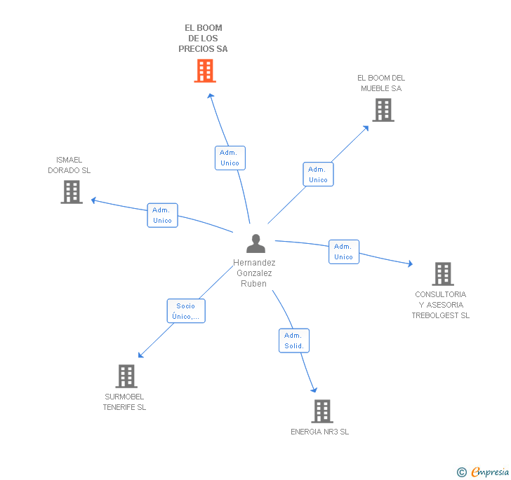Vinculaciones societarias de EL BOOM DE LOS PRECIOS SA