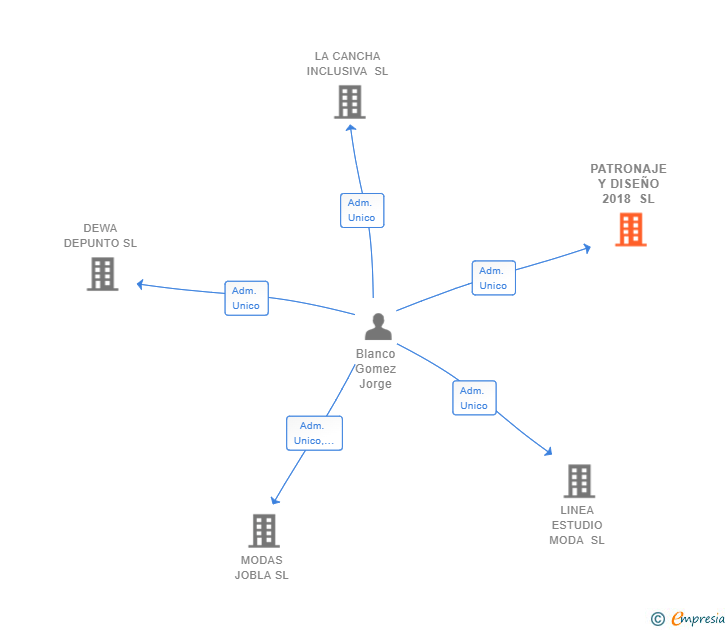 Vinculaciones societarias de PATRONAJE Y DISEÑO 2018 SL