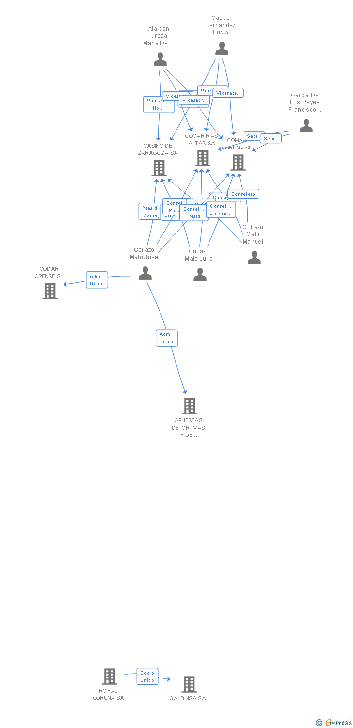Vinculaciones societarias de COMAR INVERSIONES SA