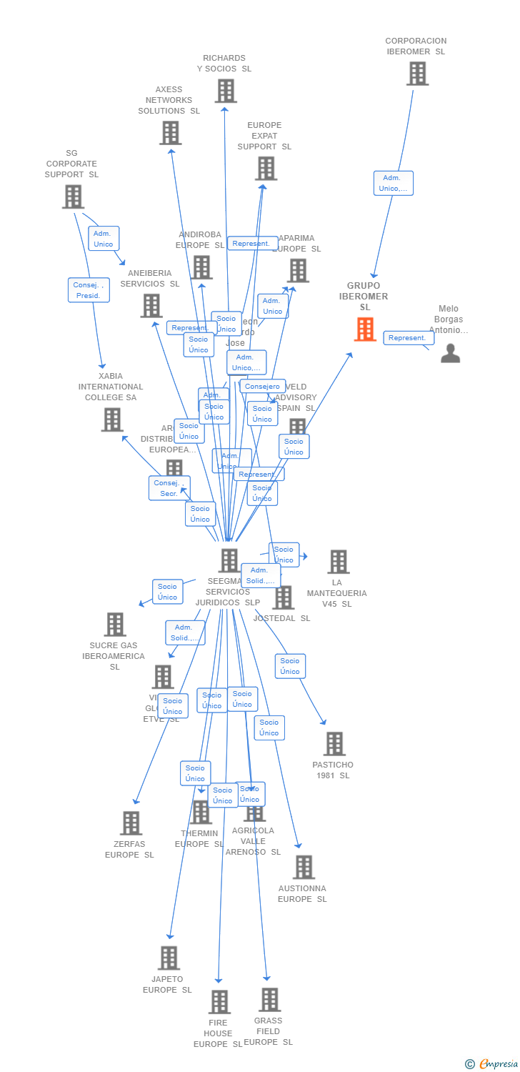 Vinculaciones societarias de GRUPO IBEROMER SL