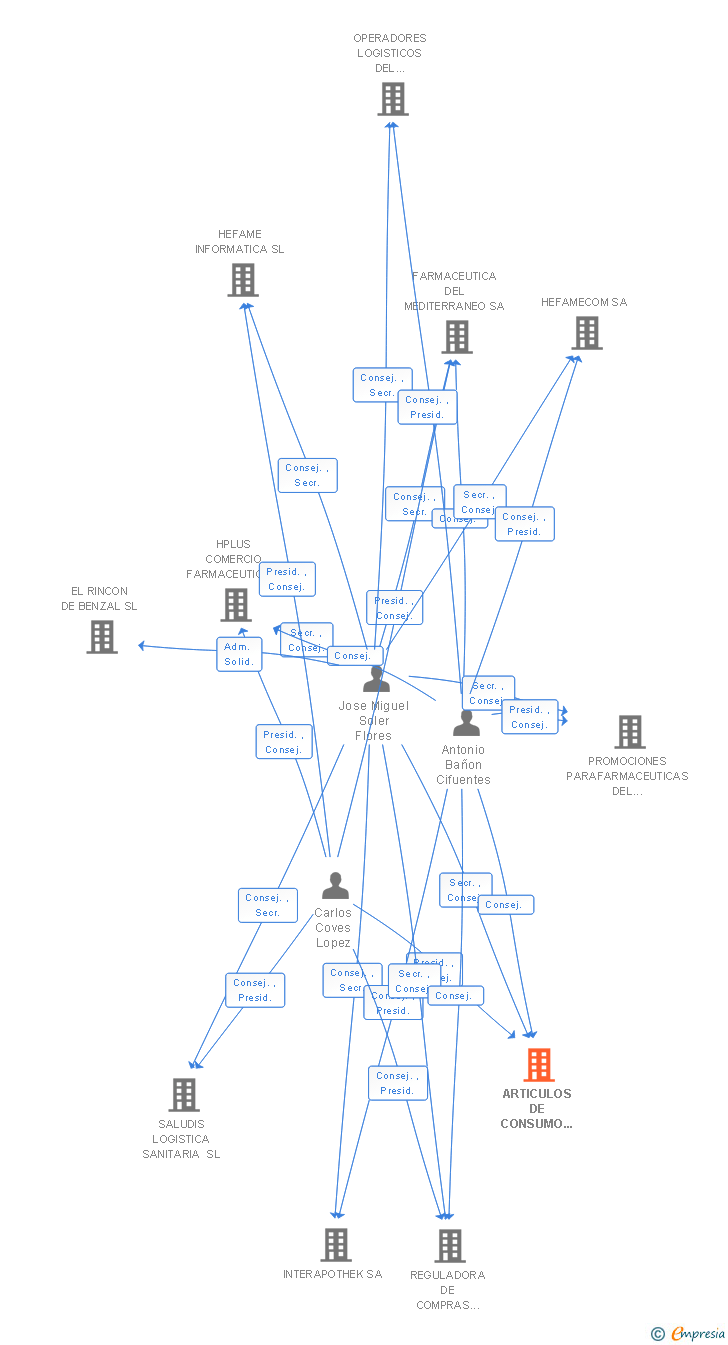 Vinculaciones societarias de ARTICULOS DE CONSUMO INTERHOGAR SL
