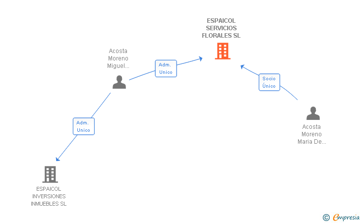 Vinculaciones societarias de ESPAICOL SERVICIOS FLORALES SL