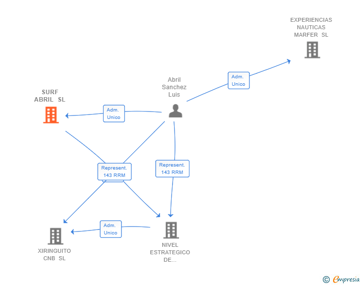 Vinculaciones societarias de SURF ABRIL SL