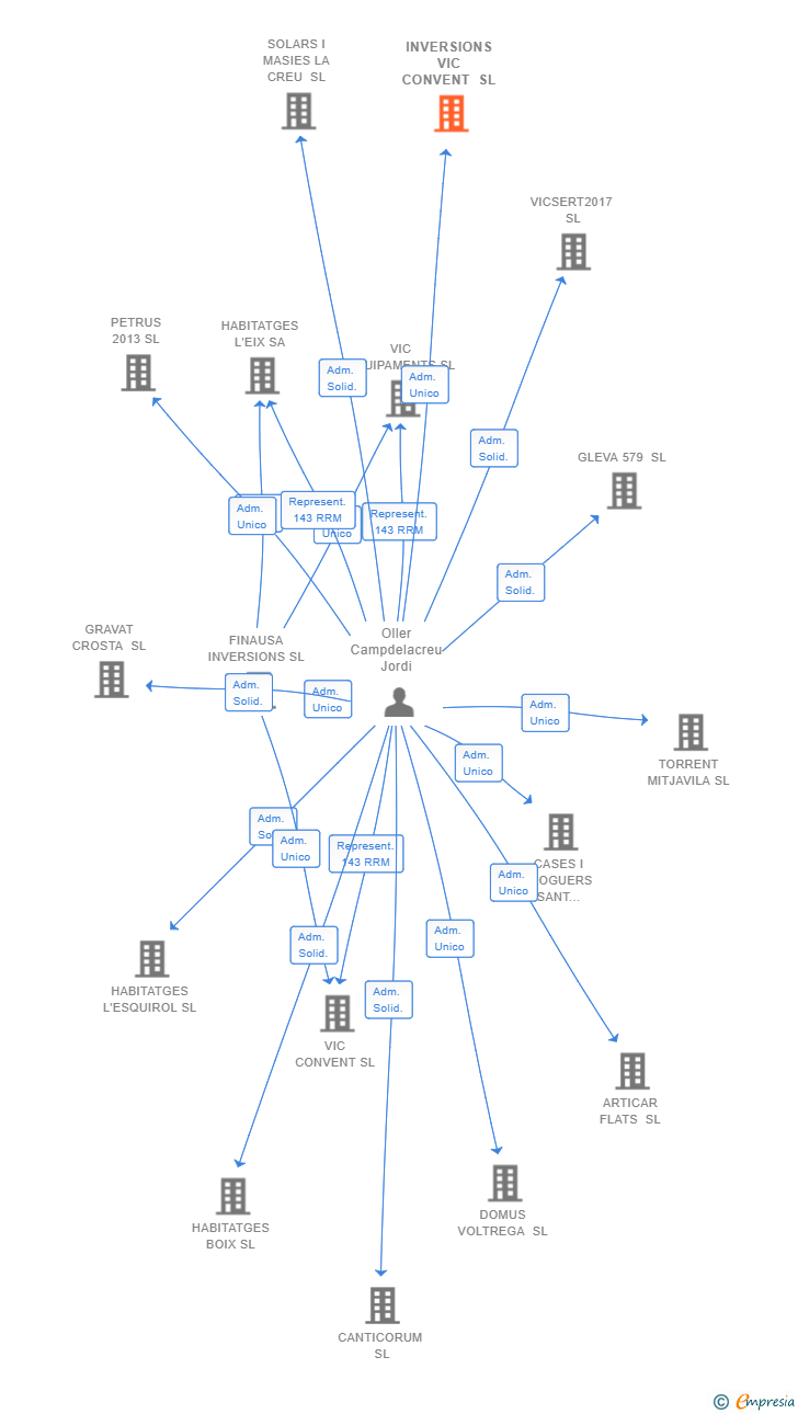 Vinculaciones societarias de INVERSIONS VIC CONVENT SL