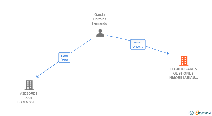 Vinculaciones societarias de LEGAHOGARES GESTIONES INMOBILIARIAS 2024 SL