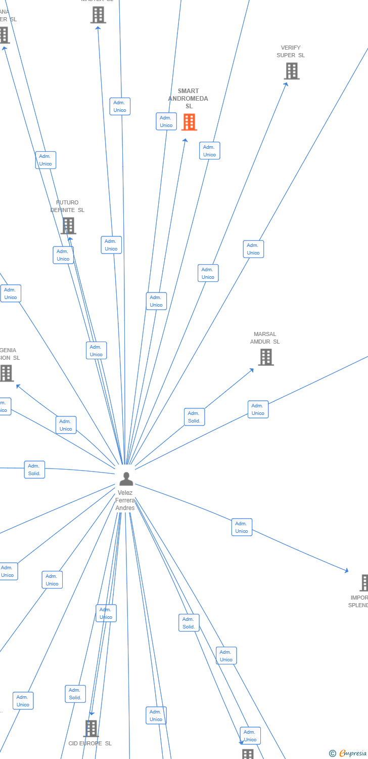 Vinculaciones societarias de SMART ANDROMEDA SL