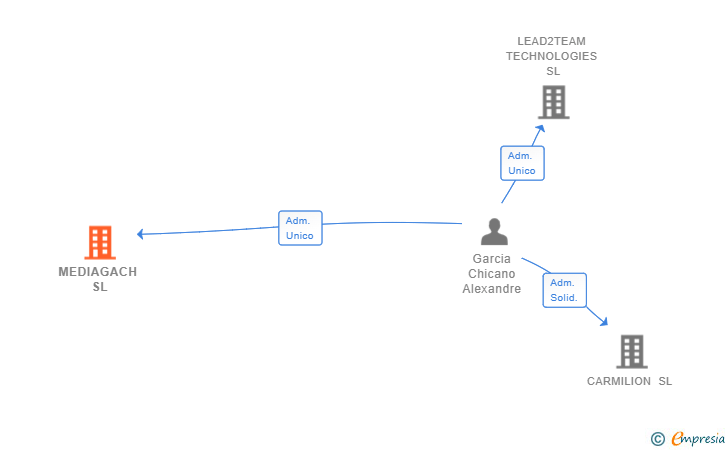Vinculaciones societarias de MEDIAGACH SL