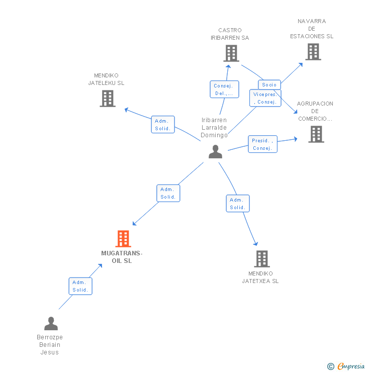 Vinculaciones societarias de MUGATRANS-OIL SL