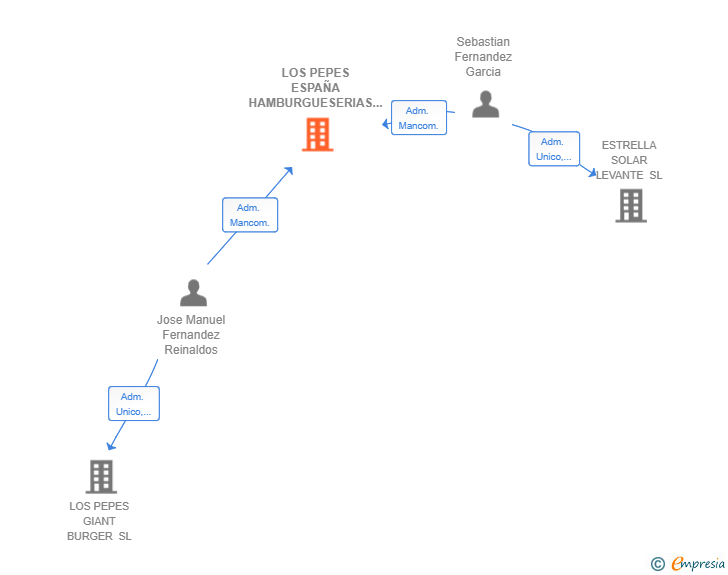 Vinculaciones societarias de LOS PEPES ESPAÑA HAMBURGUESERIAS SL