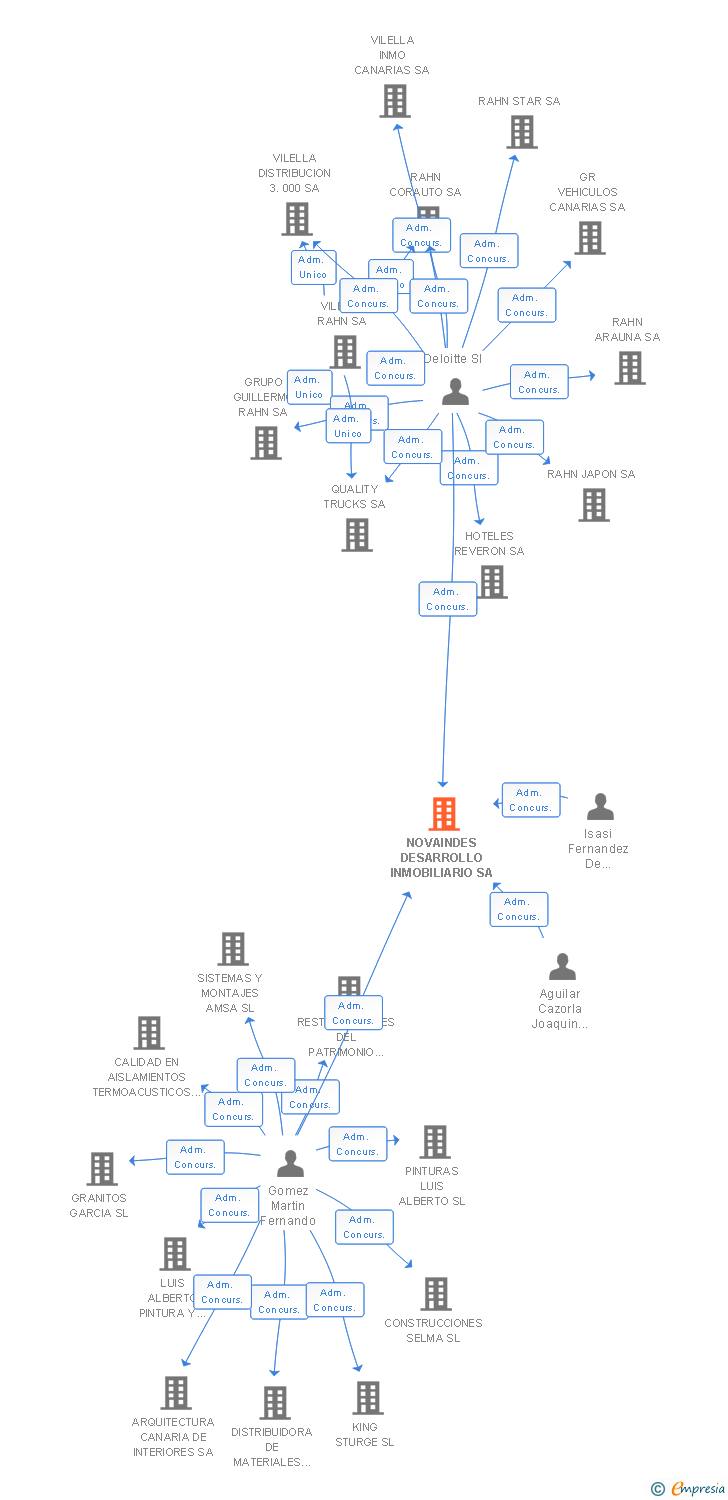 Vinculaciones societarias de NOVAINDES DESARROLLO INMOBILIARIO SA