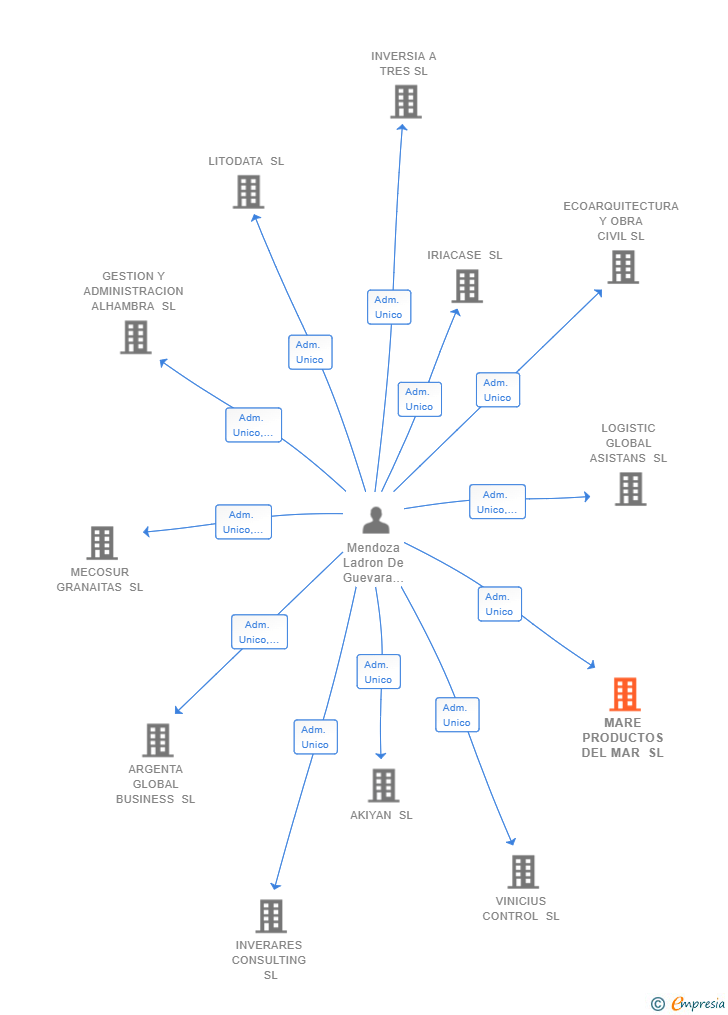 Vinculaciones societarias de MARE PRODUCTOS DEL MAR SL