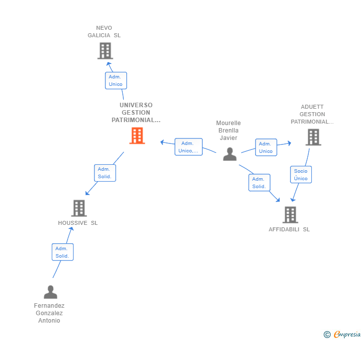 Vinculaciones societarias de UNIVERSO GESTION PATRIMONIAL SL