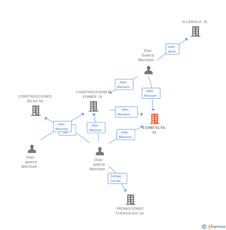 Vinculaciones societarias de EDIMERLYA SL
