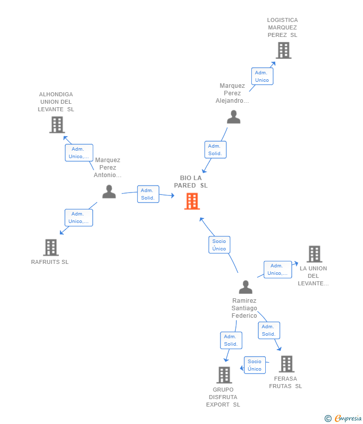 Vinculaciones societarias de BIO LA PARED SL