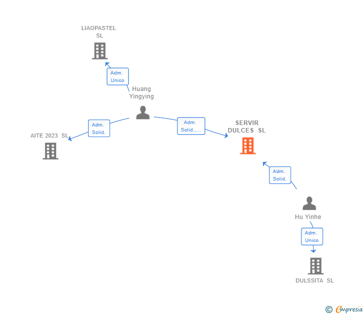Vinculaciones societarias de SERVIR DULCES SL