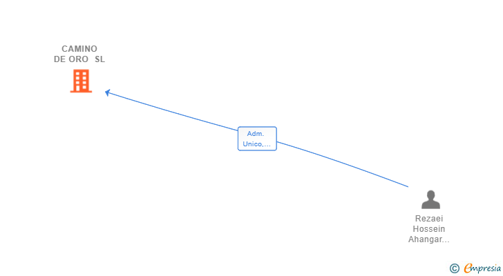 Vinculaciones societarias de CAMINO DE ORO SL