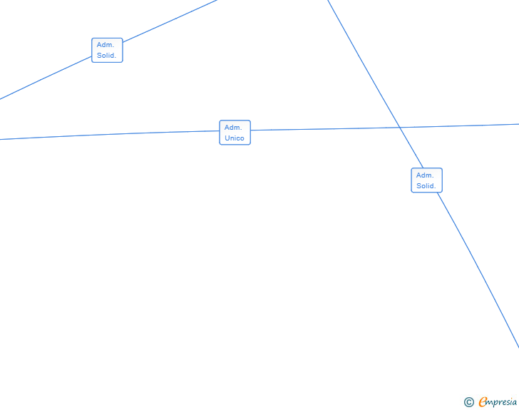 Vinculaciones societarias de MINSOLAR INGENIERIA SRL