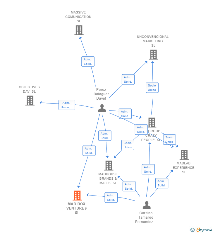 Vinculaciones societarias de MAD BOX VENTURES SL