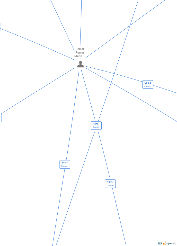 Vinculaciones societarias de KAAGO HOLDINGS IBIZA SL
