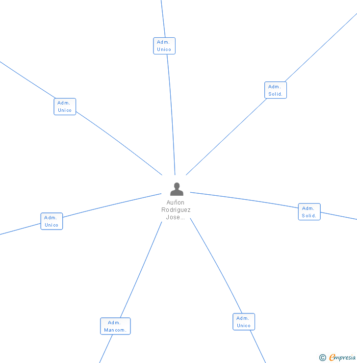 Vinculaciones societarias de GESYPRO 2001 SL