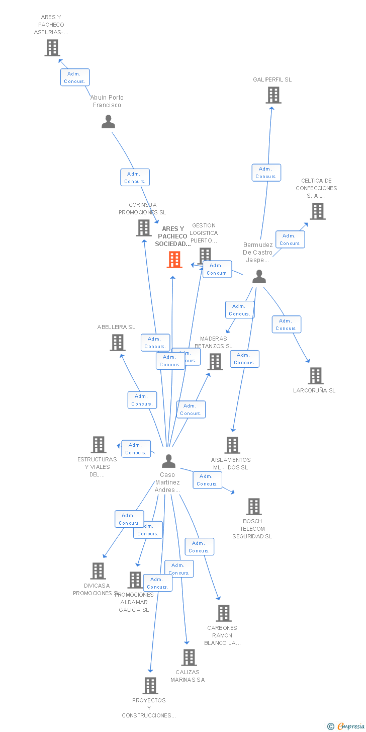 Vinculaciones societarias de ARES Y PACHECO SOCIEDAD ANONIMA ARGA